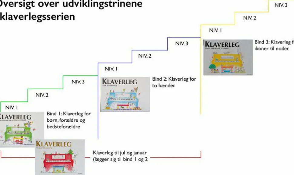 Klaverleg for børn, forældre og bedsteforældre